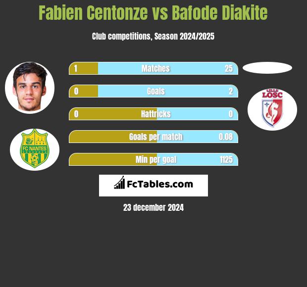 Fabien Centonze vs Bafode Diakite h2h player stats