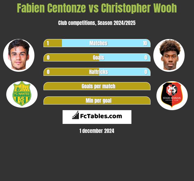 Fabien Centonze vs Christopher Wooh h2h player stats