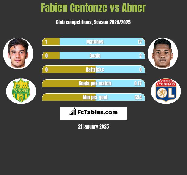 Fabien Centonze vs Abner h2h player stats