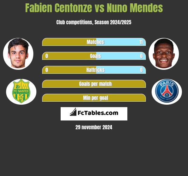 Fabien Centonze vs Nuno Mendes h2h player stats