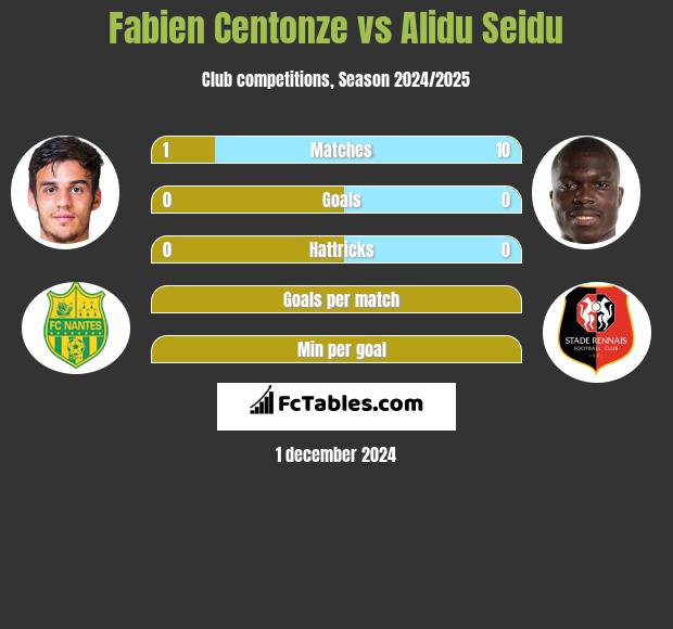 Fabien Centonze vs Alidu Seidu h2h player stats