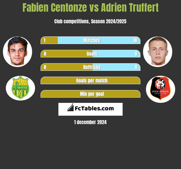 Fabien Centonze vs Adrien Truffert h2h player stats