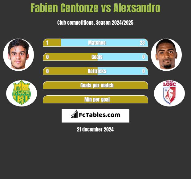 Fabien Centonze vs Alexsandro h2h player stats