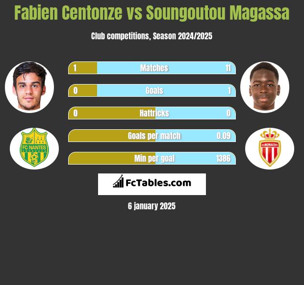 Fabien Centonze vs Soungoutou Magassa h2h player stats