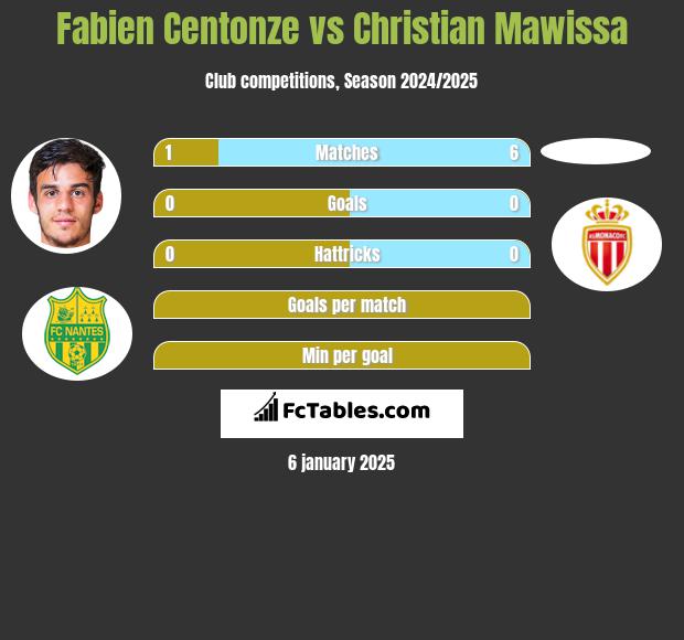 Fabien Centonze vs Christian Mawissa h2h player stats