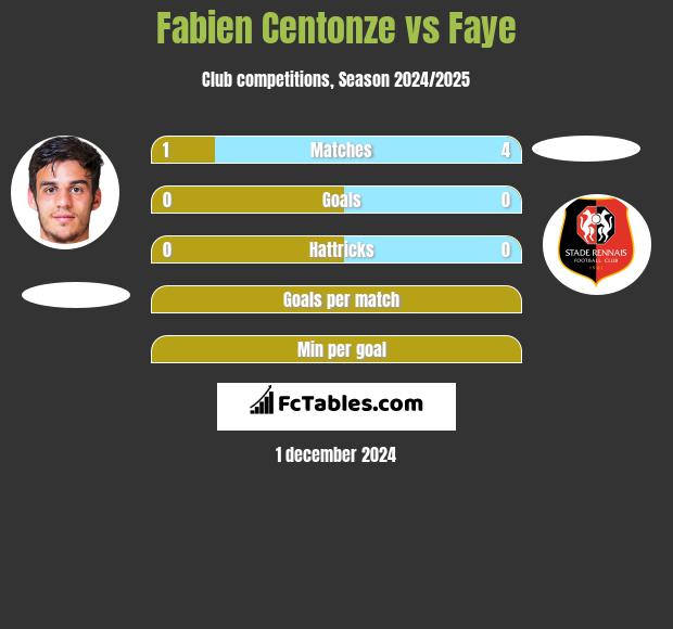 Fabien Centonze vs Faye h2h player stats