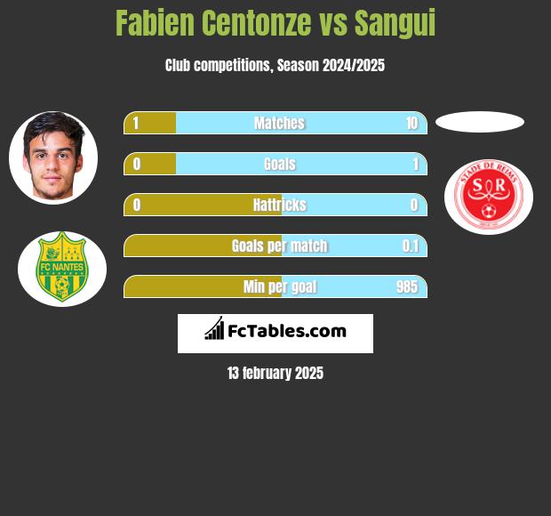 Fabien Centonze vs Sangui h2h player stats