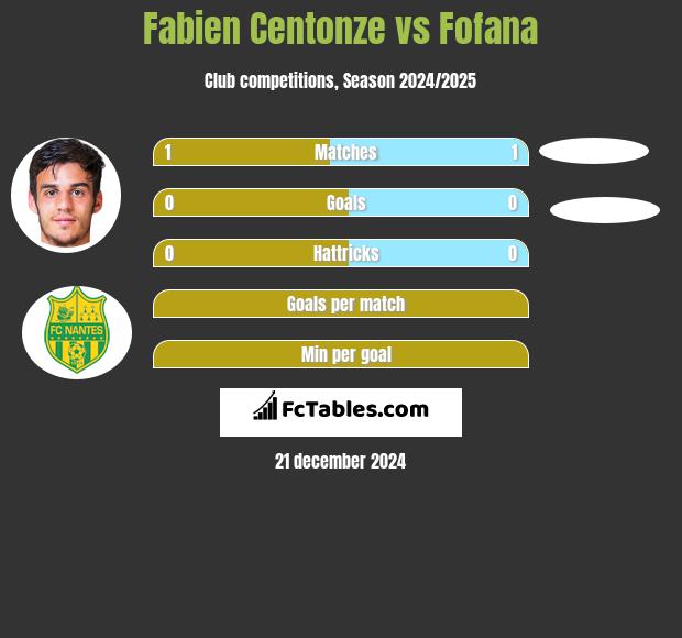 Fabien Centonze vs Fofana h2h player stats