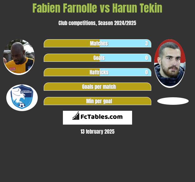 Fabien Farnolle vs Harun Tekin h2h player stats