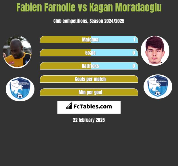 Fabien Farnolle vs Kagan Moradaoglu h2h player stats