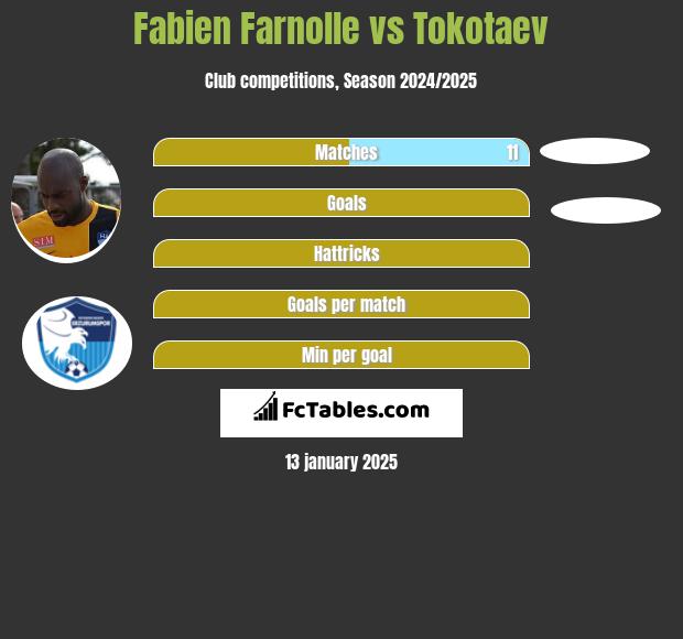 Fabien Farnolle vs Tokotaev h2h player stats