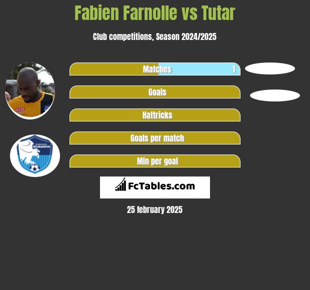 Fabien Farnolle vs Tutar h2h player stats