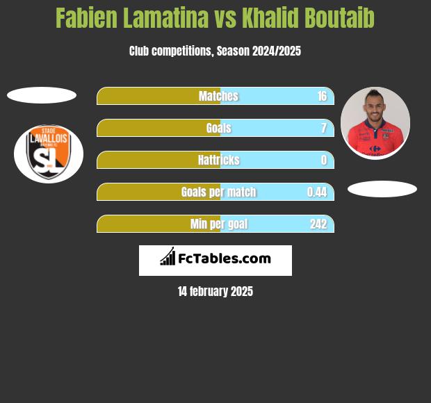 Fabien Lamatina vs Khalid Boutaib h2h player stats