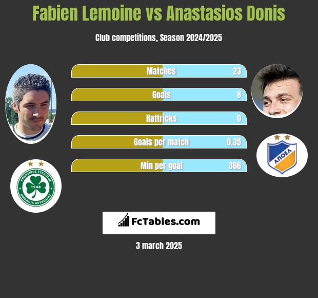 Fabien Lemoine vs Anastasios Donis h2h player stats