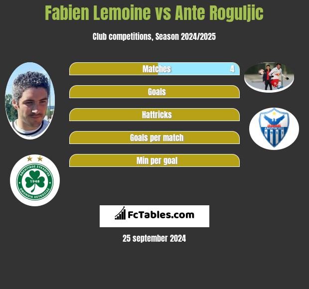 Fabien Lemoine vs Ante Roguljic h2h player stats