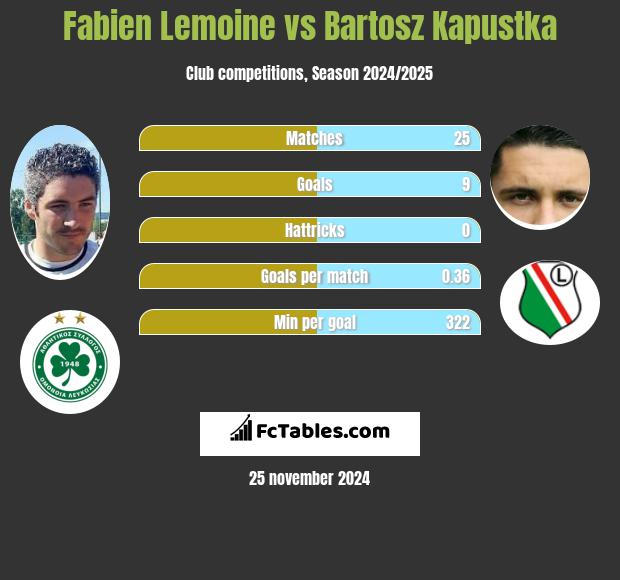 Fabien Lemoine vs Bartosz Kapustka h2h player stats