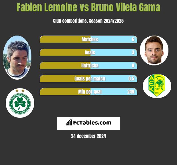 Fabien Lemoine vs Bruno Vilela Gama h2h player stats