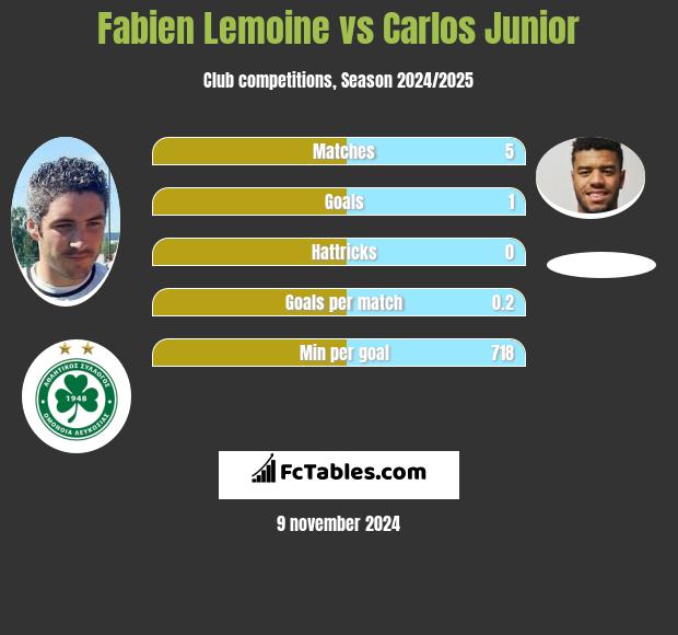 Fabien Lemoine vs Carlos Junior h2h player stats