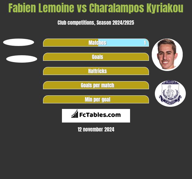 Fabien Lemoine vs Charalampos Kyriakou h2h player stats