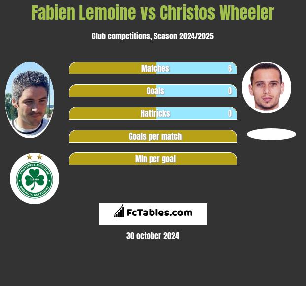 Fabien Lemoine vs Christos Wheeler h2h player stats