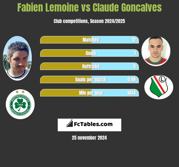 Fabien Lemoine vs Claude Goncalves h2h player stats