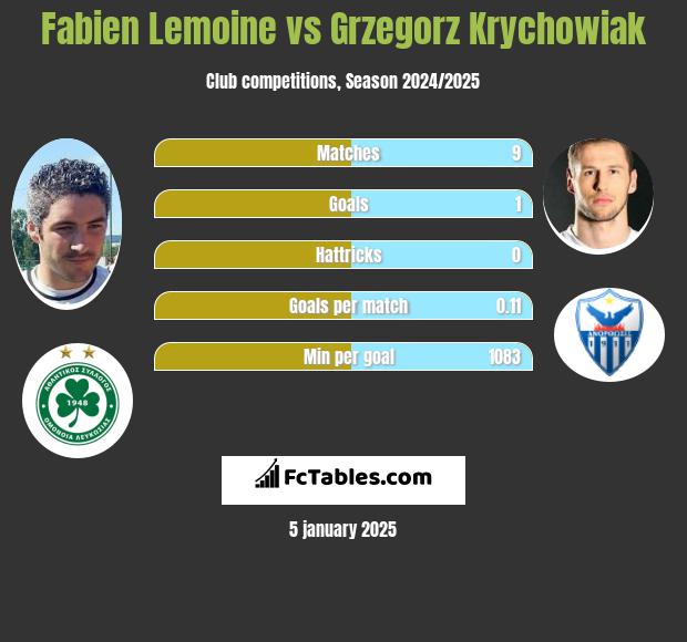 Fabien Lemoine vs Grzegorz Krychowiak h2h player stats