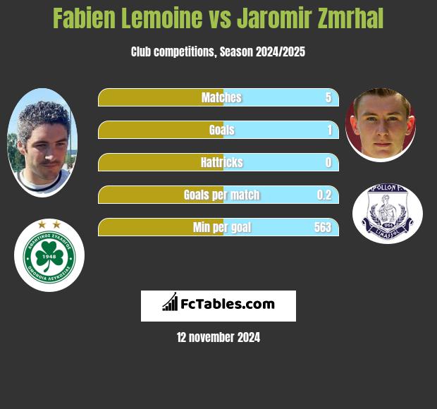 Fabien Lemoine vs Jaromir Zmrhal h2h player stats