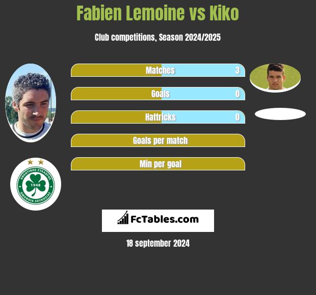 Fabien Lemoine vs Kiko h2h player stats