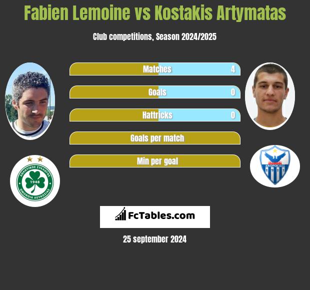 Fabien Lemoine vs Kostakis Artymatas h2h player stats