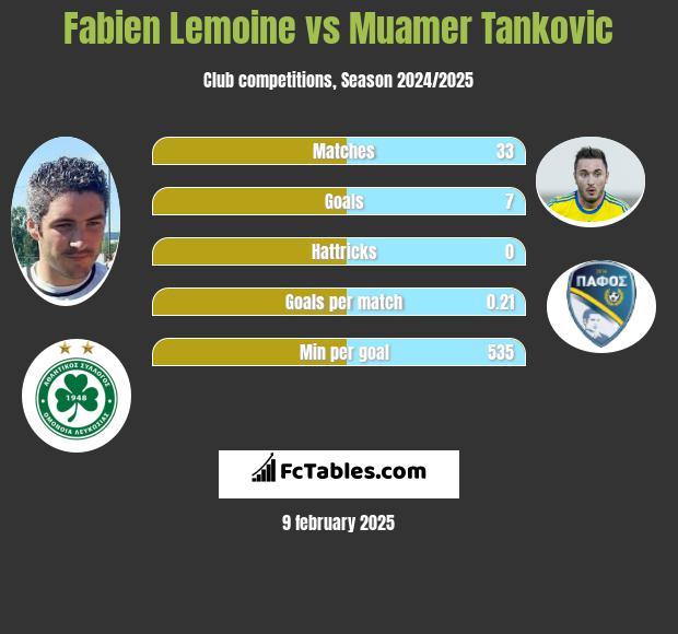 Fabien Lemoine vs Muamer Tankovic h2h player stats