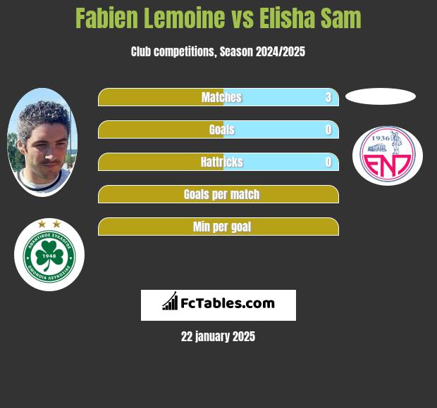 Fabien Lemoine vs Elisha Sam h2h player stats