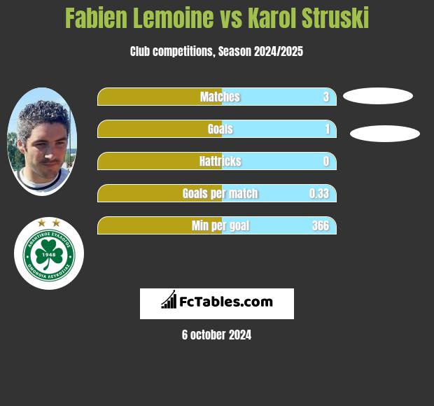 Fabien Lemoine vs Karol Struski h2h player stats