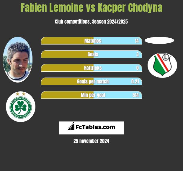 Fabien Lemoine vs Kacper Chodyna h2h player stats