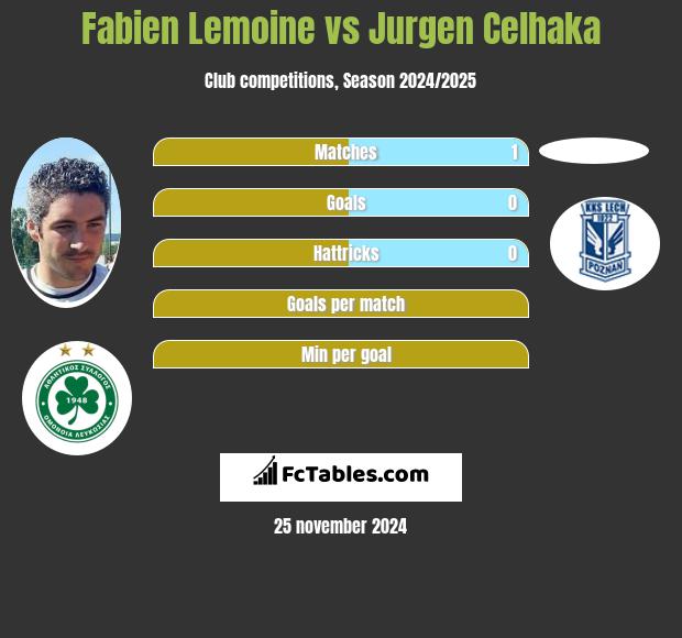 Fabien Lemoine vs Jurgen Celhaka h2h player stats