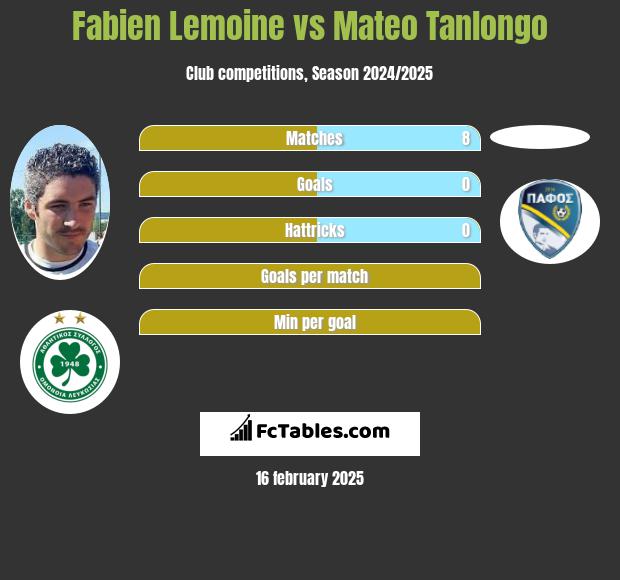 Fabien Lemoine vs Mateo Tanlongo h2h player stats