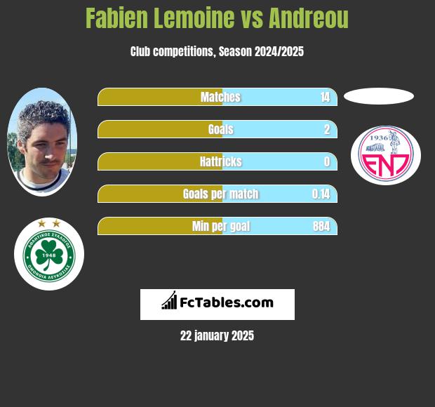 Fabien Lemoine vs Andreou h2h player stats