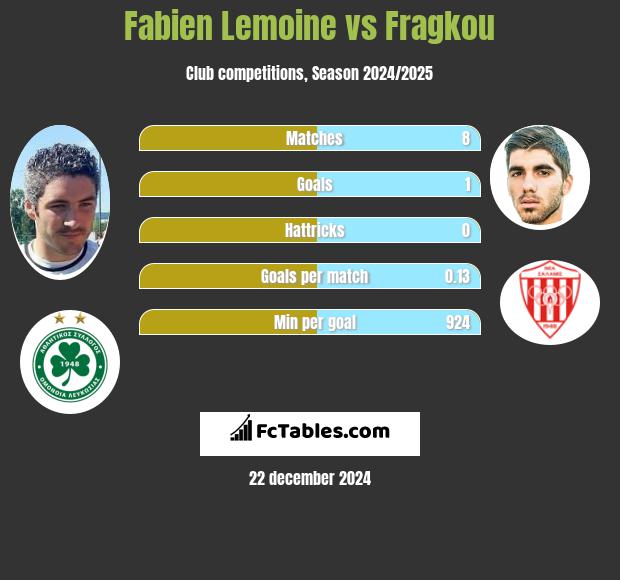 Fabien Lemoine vs Fragkou h2h player stats