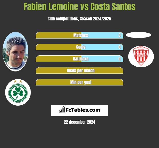 Fabien Lemoine vs Costa Santos h2h player stats