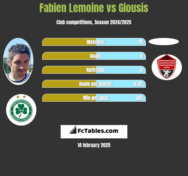 Fabien Lemoine vs Giousis h2h player stats