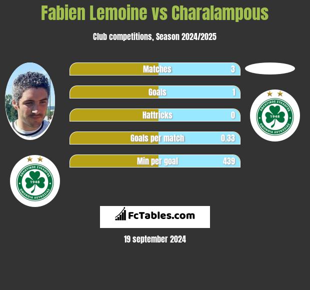 Fabien Lemoine vs Charalampous h2h player stats