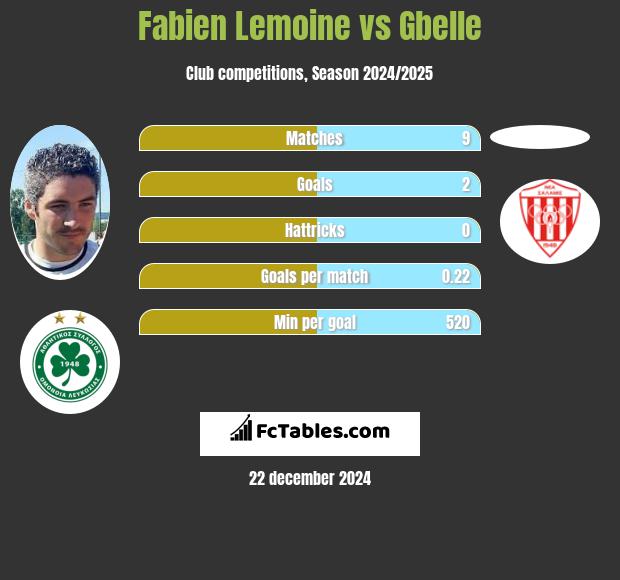 Fabien Lemoine vs Gbelle h2h player stats