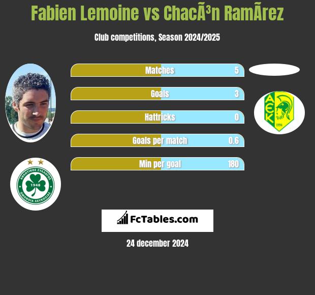 Fabien Lemoine vs ChacÃ³n RamÃ­rez h2h player stats