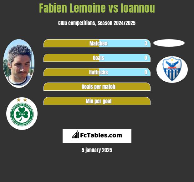 Fabien Lemoine vs Ioannou h2h player stats