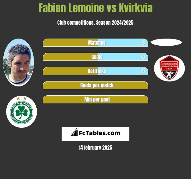 Fabien Lemoine vs Kvirkvia h2h player stats