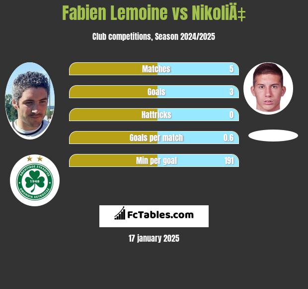 Fabien Lemoine vs NikoliÄ‡ h2h player stats