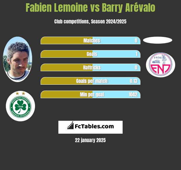 Fabien Lemoine vs Barry Arévalo h2h player stats