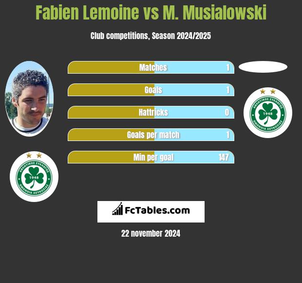 Fabien Lemoine vs M. Musialowski h2h player stats