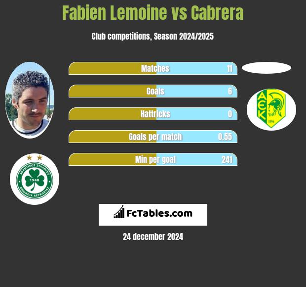 Fabien Lemoine vs Cabrera h2h player stats