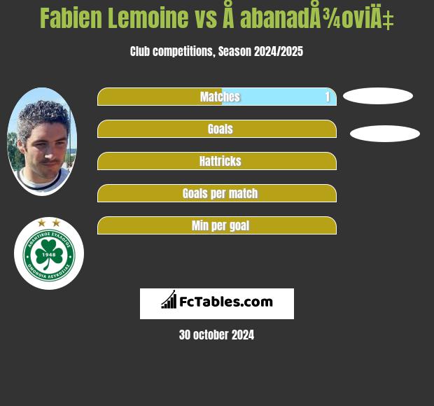 Fabien Lemoine vs Å abanadÅ¾oviÄ‡ h2h player stats