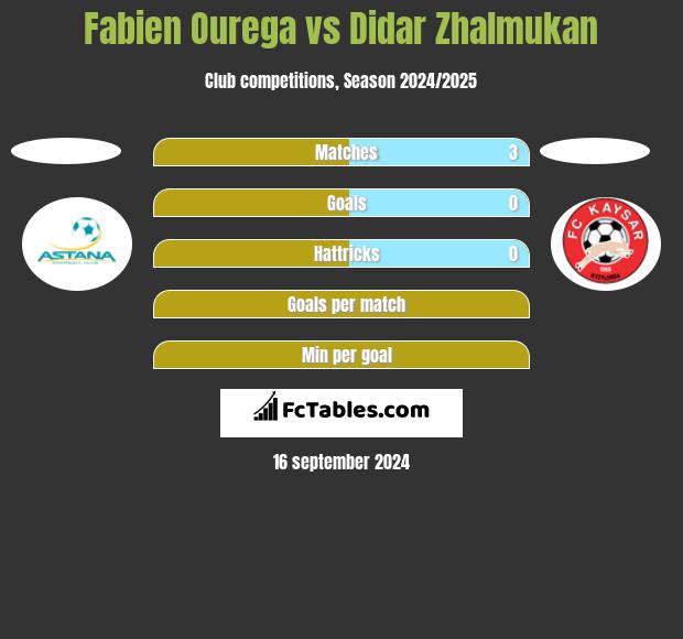 Fabien Ourega vs Didar Zhalmukan h2h player stats